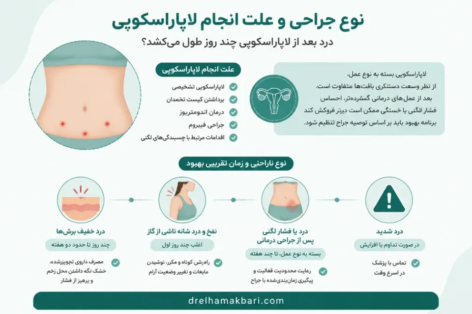 نوع جراحی و علت انجام لاپاراسکوپی — تصویر آموزشی محل درد برشهای لاپاراسکوپی و درد ارجاعی شانه پس از جراحی