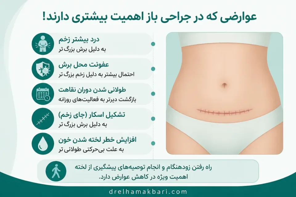 نمای توضیحی درباره عوارضی که در جراحی باز اهمیت بیشتری دارند
