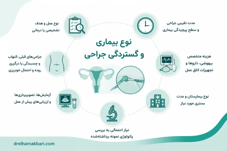 نوع بیماری و گستردگی جراحی