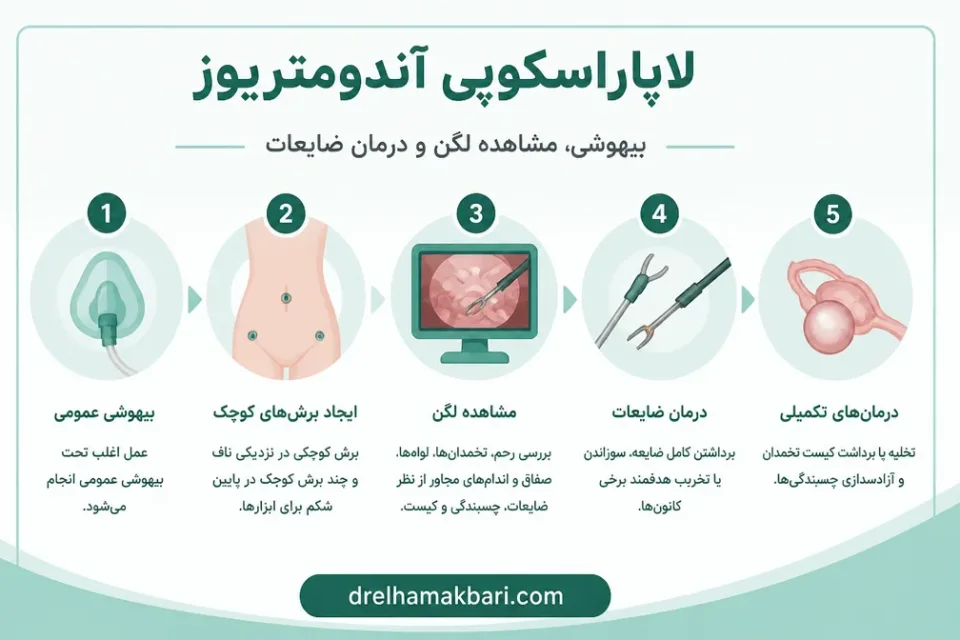 نمای توضیحی درباره بیهوشی، مشاهده لگن و درمان ضایعات