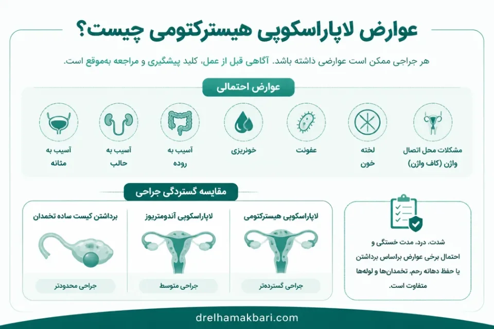 عوارض لاپاراسکوپی هیسترکتومی چیست — توضیح تفاوت عوارض لاپاراسکوپی رحم، تخمدان و اندومتریوز در مشاوره پزشکی