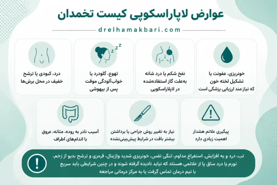 نمای توضیحی درباره عوارض لاپاراسکوپی کیست تخمدان