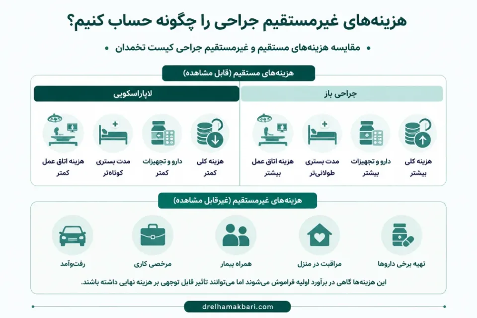 هزینههای غیرمستقیم جراحی را چگونه حساب کنیم — مقایسه عوامل هزینه در لاپاراسکوپی و جراحی باز کیست تخمدان