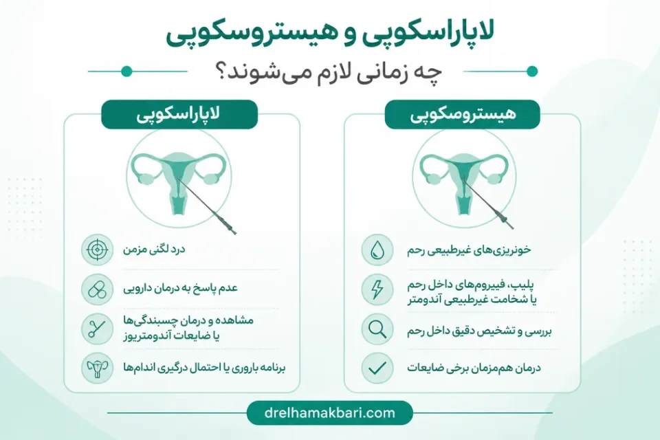 نمای توضیحی درباره لاپاراسکوپی و هیستروسکوپی چه زمانی لازم میشوند