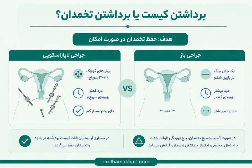 برداشتن کیست یا برداشتن تخمدان — مقایسه محل برش در لاپاراسکوپی و جراحی باز کیست تخمدان