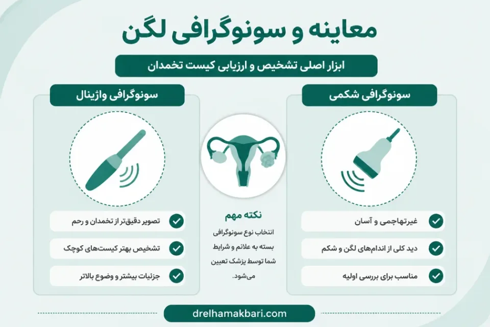 نمای توضیحی درباره معاینه و سونوگرافی لگن