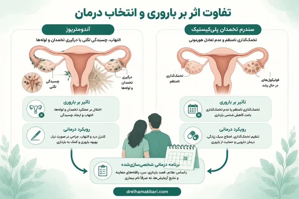 مسیرهای متفاوت باروری در آندومتریوز و پیسیاواس