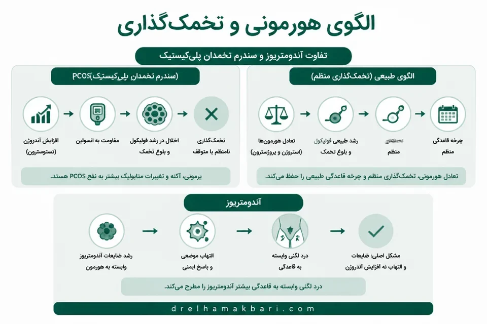 مقایسه هورمونها و تخمکگذاری در دو بیماری