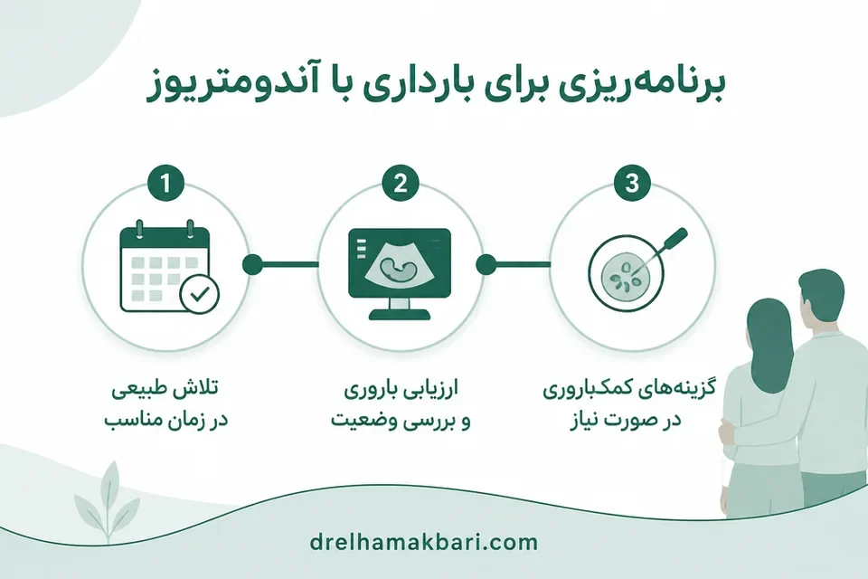 مراحل برنامه ریزی مسیر بارداری با آندومتریوز