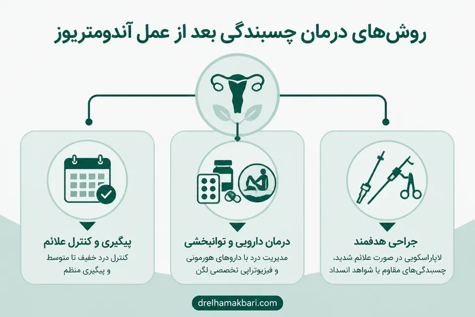 مسیرهای درمان چسبندگی پس از جراحی آندومتریوز