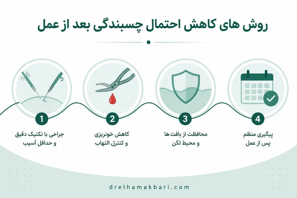 اینفوگرافی کاهش احتمال چسبندگی پس از جراحی